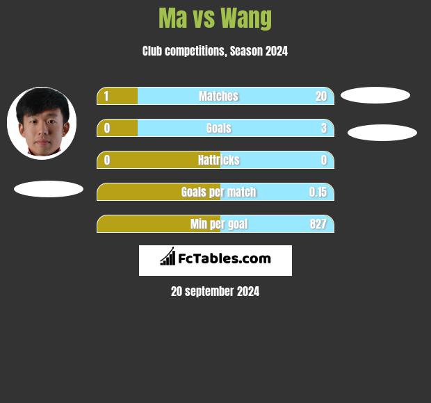 Ma vs Wang h2h player stats