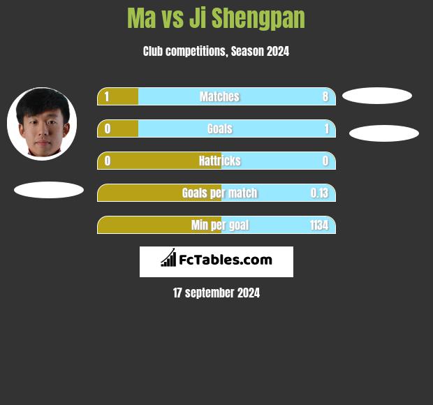 Ma vs Ji Shengpan h2h player stats