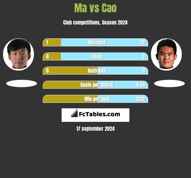 Ma vs Cao h2h player stats