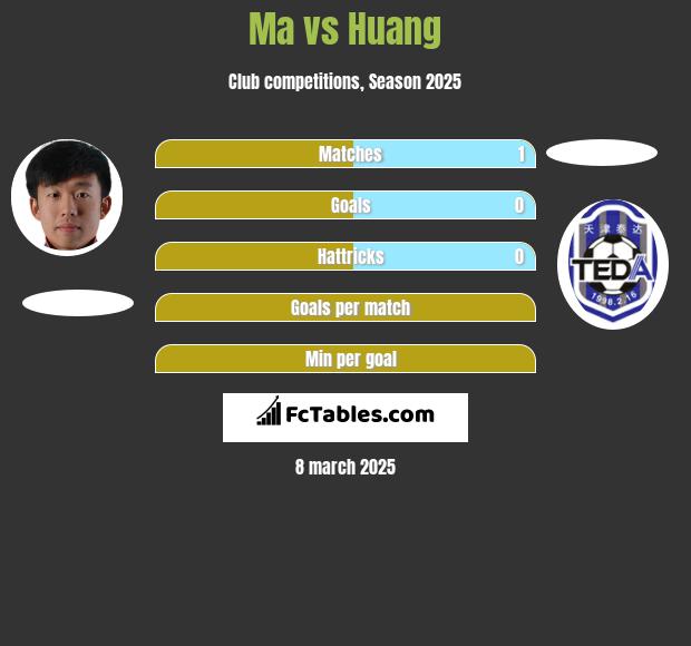 Ma vs Huang h2h player stats