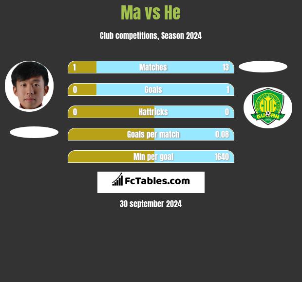 Ma vs He h2h player stats