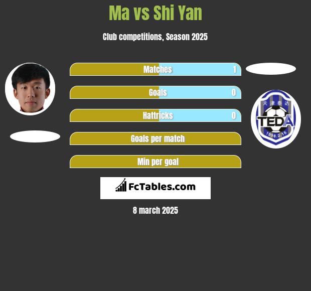 Ma vs Shi Yan h2h player stats