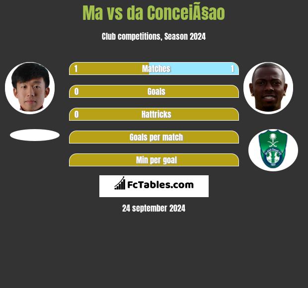 Ma vs da ConceiÃ§ao h2h player stats