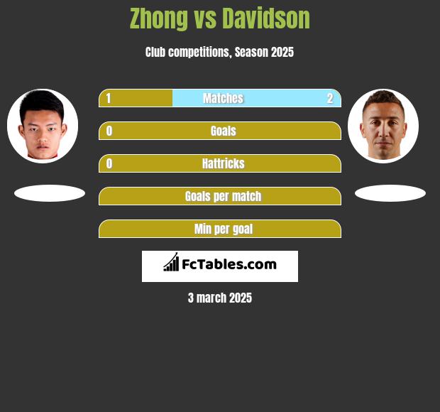 Zhong vs Davidson h2h player stats