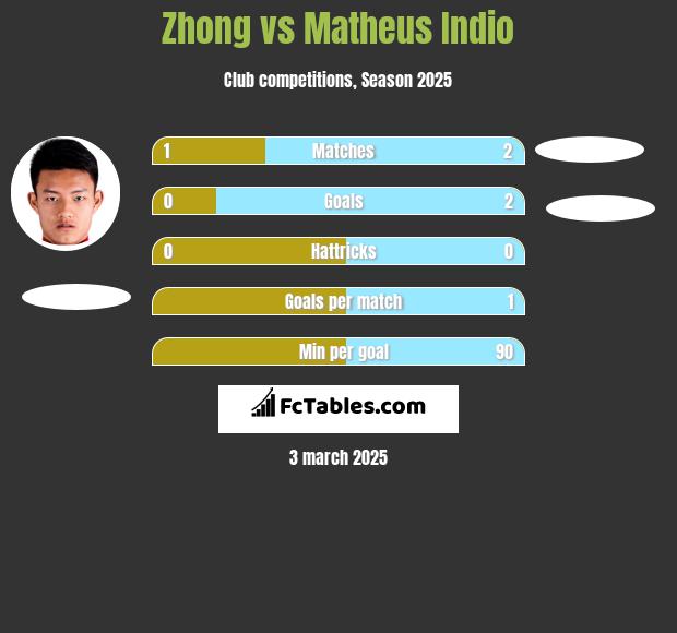 Zhong vs Matheus Indio h2h player stats