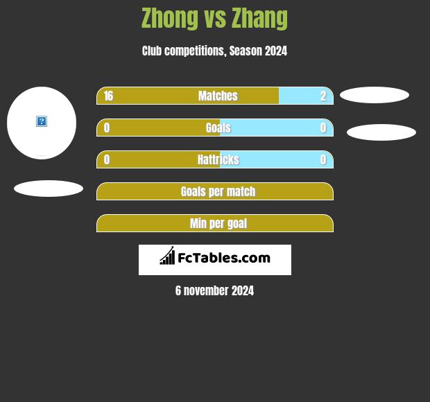 Zhong vs Zhang h2h player stats