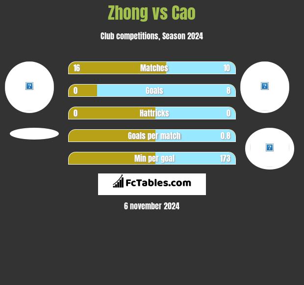 Zhong vs Cao h2h player stats