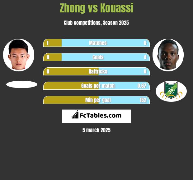 Zhong vs Kouassi h2h player stats