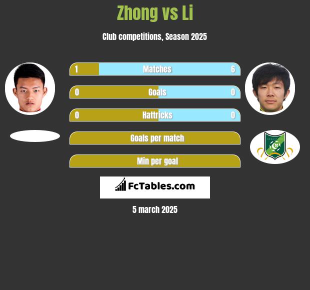 Zhong vs Li h2h player stats