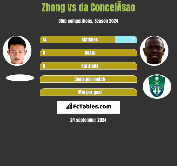 Zhong vs da ConceiÃ§ao h2h player stats