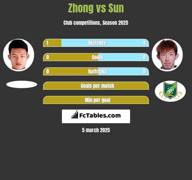 Zhong vs Sun h2h player stats