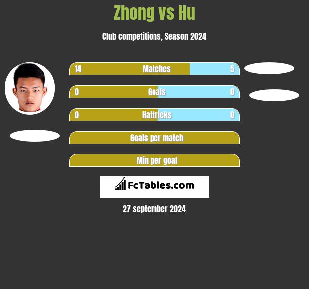 Zhong vs Hu h2h player stats