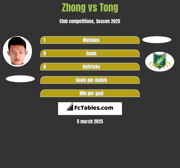 Zhong vs Tong h2h player stats