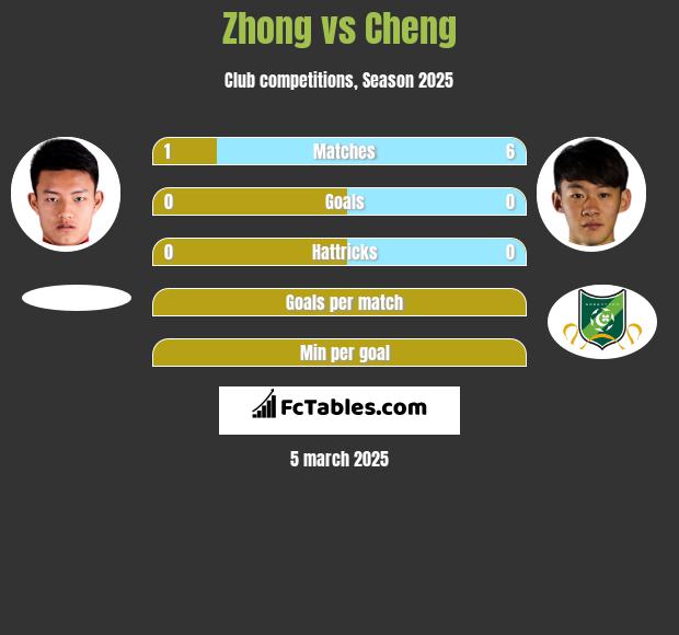 Zhong vs Cheng h2h player stats