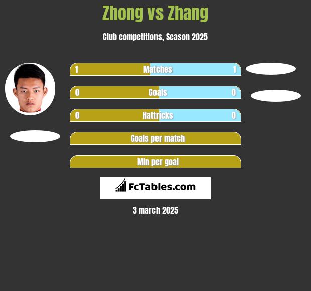 Zhong vs Zhang h2h player stats