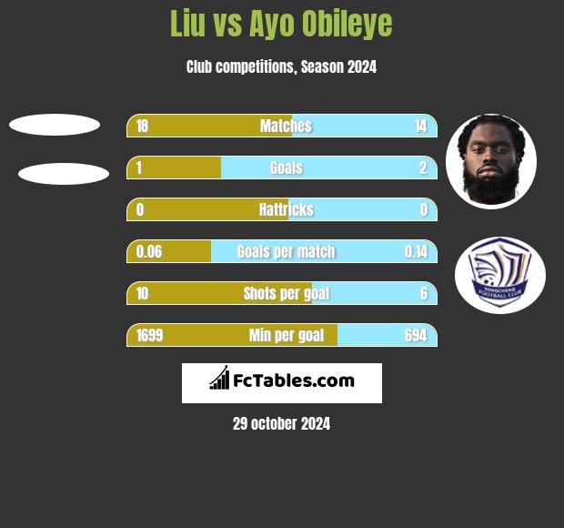 Liu vs Ayo Obileye h2h player stats