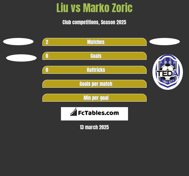 Liu vs Marko Zoric h2h player stats