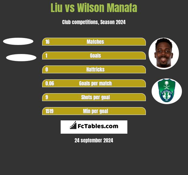 Liu vs Wilson Manafa h2h player stats