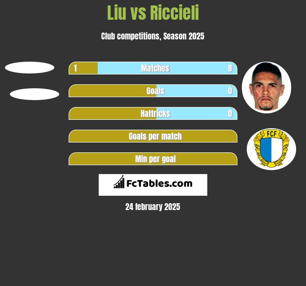 Liu vs Riccieli h2h player stats