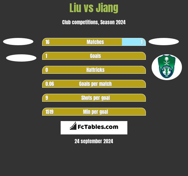 Liu vs Jiang h2h player stats