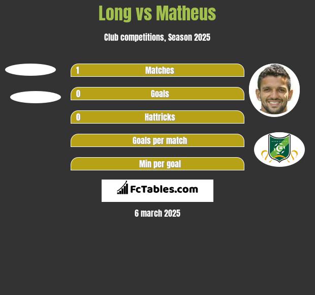 Long vs Matheus h2h player stats