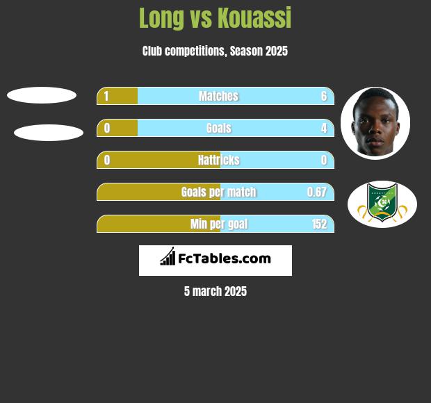 Long vs Kouassi h2h player stats