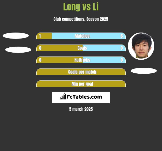 Long vs Li h2h player stats