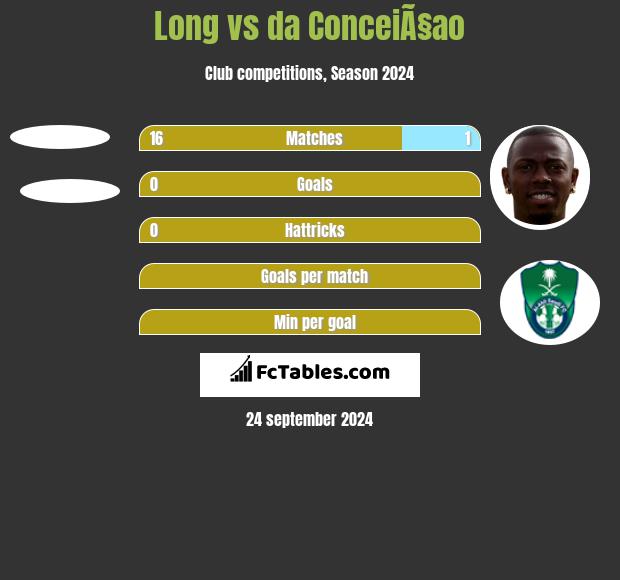 Long vs da ConceiÃ§ao h2h player stats