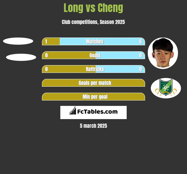 Long vs Cheng h2h player stats