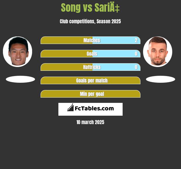 Song vs SariÄ‡ h2h player stats