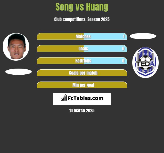 Song vs Huang h2h player stats