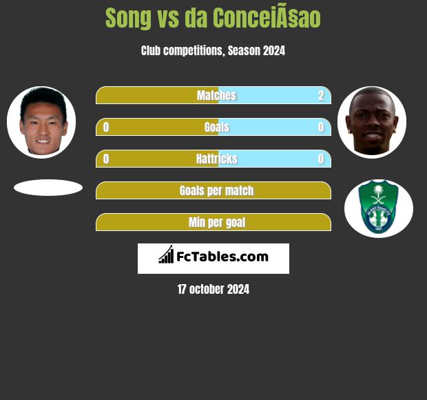 Song vs da ConceiÃ§ao h2h player stats