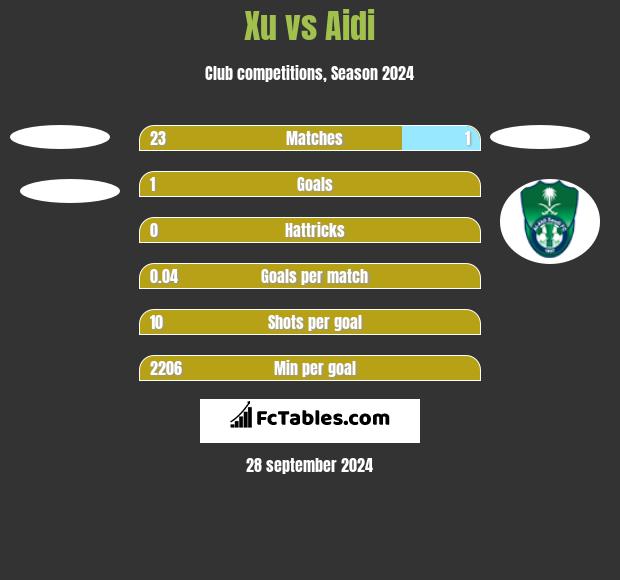 Xu vs Aidi h2h player stats