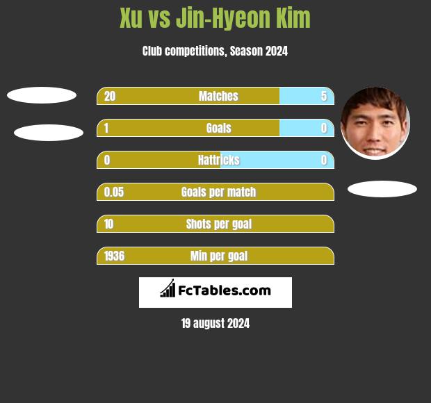 Xu vs Jin-Hyeon Kim h2h player stats