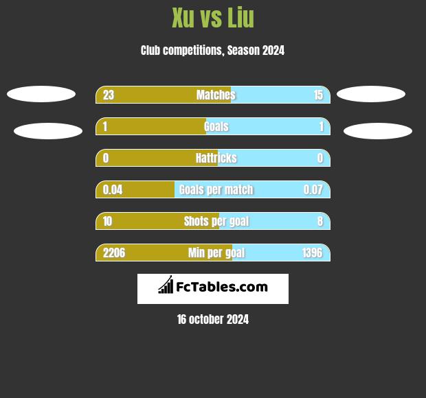 Xu vs Liu h2h player stats