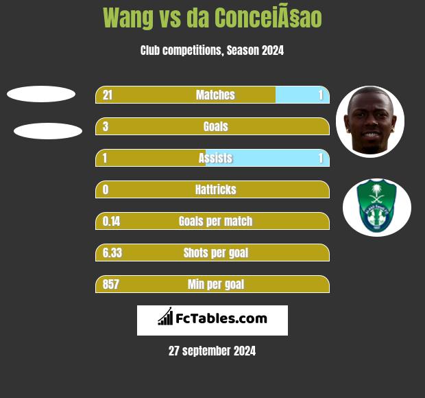 Wang vs da ConceiÃ§ao h2h player stats