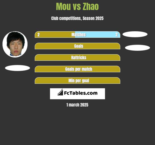 Mou vs Zhao h2h player stats