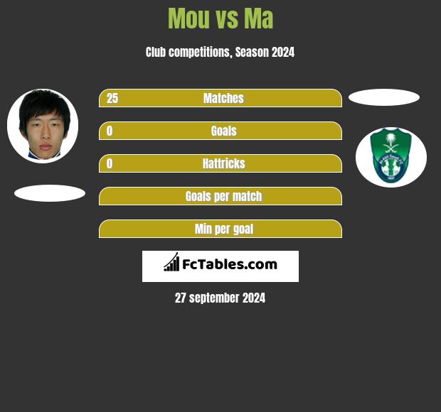 Mou vs Ma h2h player stats