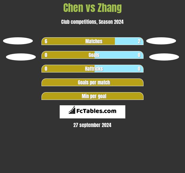 Chen vs Zhang h2h player stats