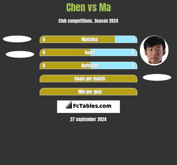 Chen vs Ma h2h player stats