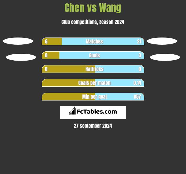 Chen vs Wang h2h player stats