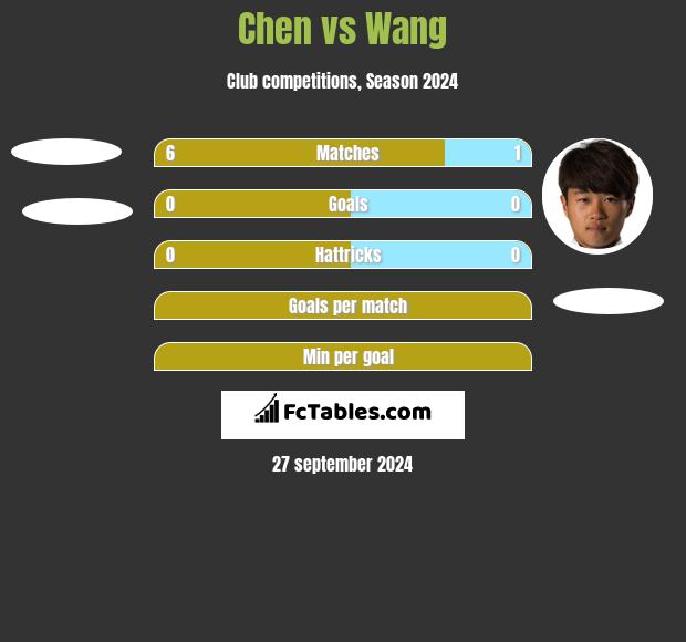 Chen vs Wang h2h player stats