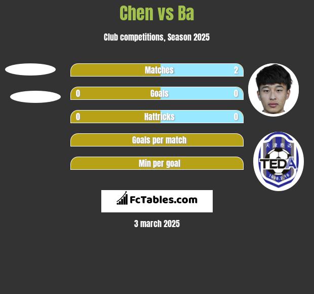 Chen vs Ba h2h player stats