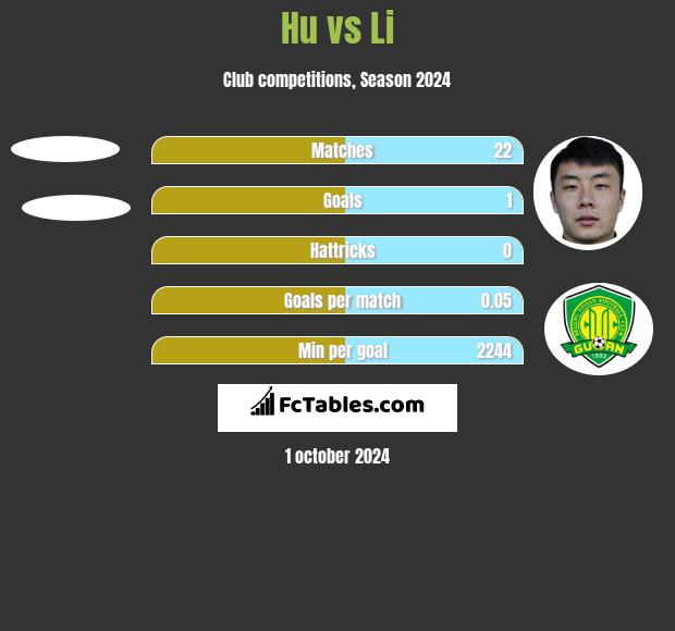 Hu vs Li h2h player stats