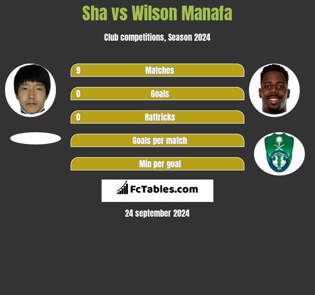 Sha vs Wilson Manafa h2h player stats