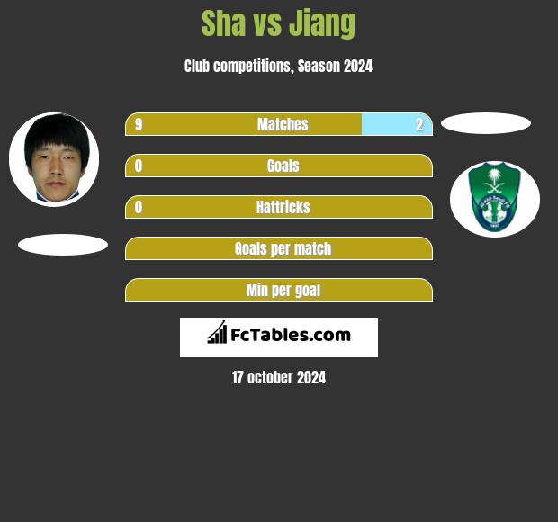 Sha vs Jiang h2h player stats