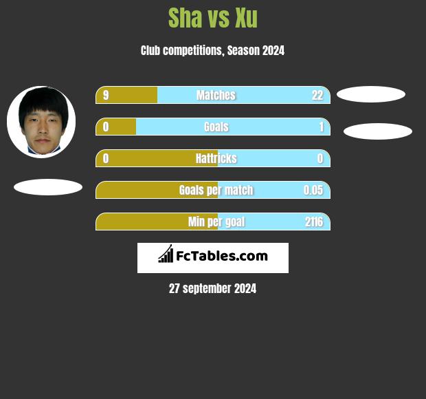 Sha vs Xu h2h player stats