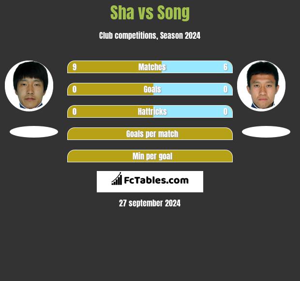 Sha vs Song h2h player stats