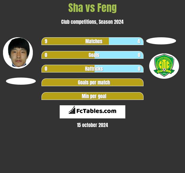 Sha vs Feng h2h player stats