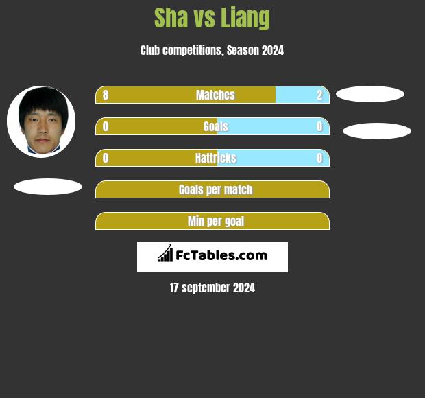 Sha vs Liang h2h player stats